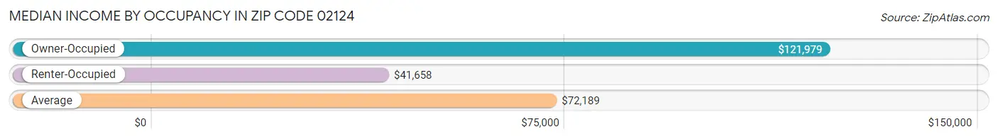 Median Income by Occupancy in Zip Code 02124