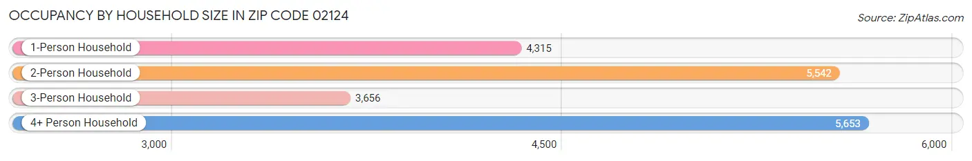 Occupancy by Household Size in Zip Code 02124