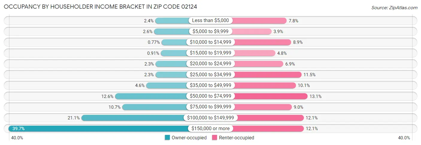 Occupancy by Householder Income Bracket in Zip Code 02124