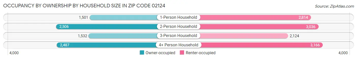 Occupancy by Ownership by Household Size in Zip Code 02124