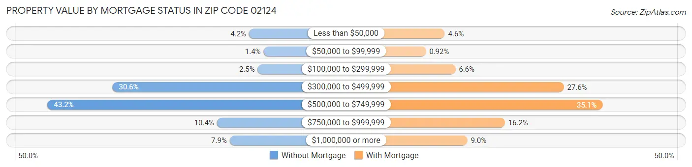 Property Value by Mortgage Status in Zip Code 02124