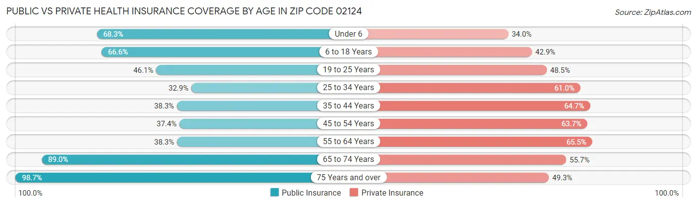 Public vs Private Health Insurance Coverage by Age in Zip Code 02124