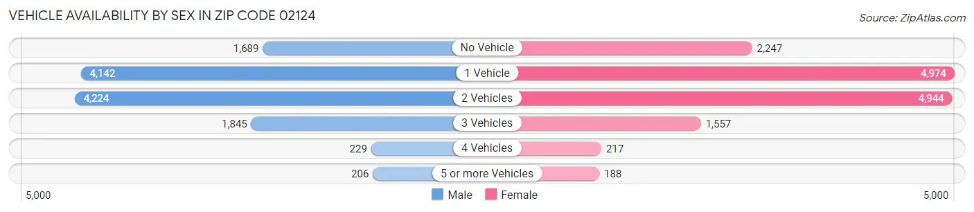 Vehicle Availability by Sex in Zip Code 02124