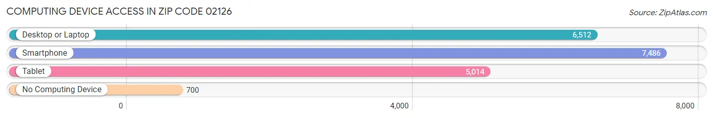 Computing Device Access in Zip Code 02126