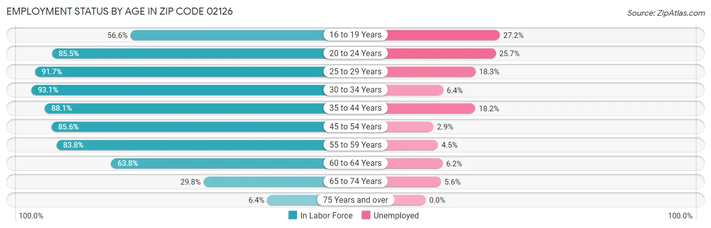 Employment Status by Age in Zip Code 02126