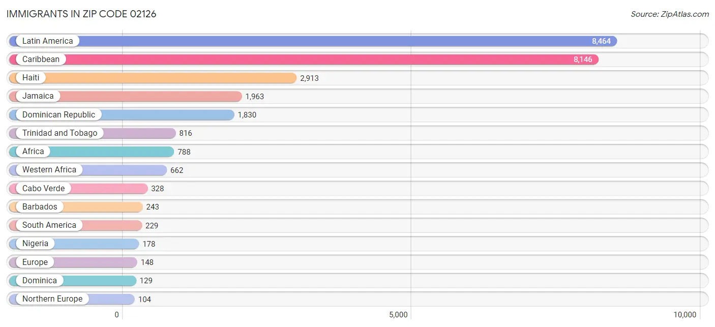 Immigrants in Zip Code 02126