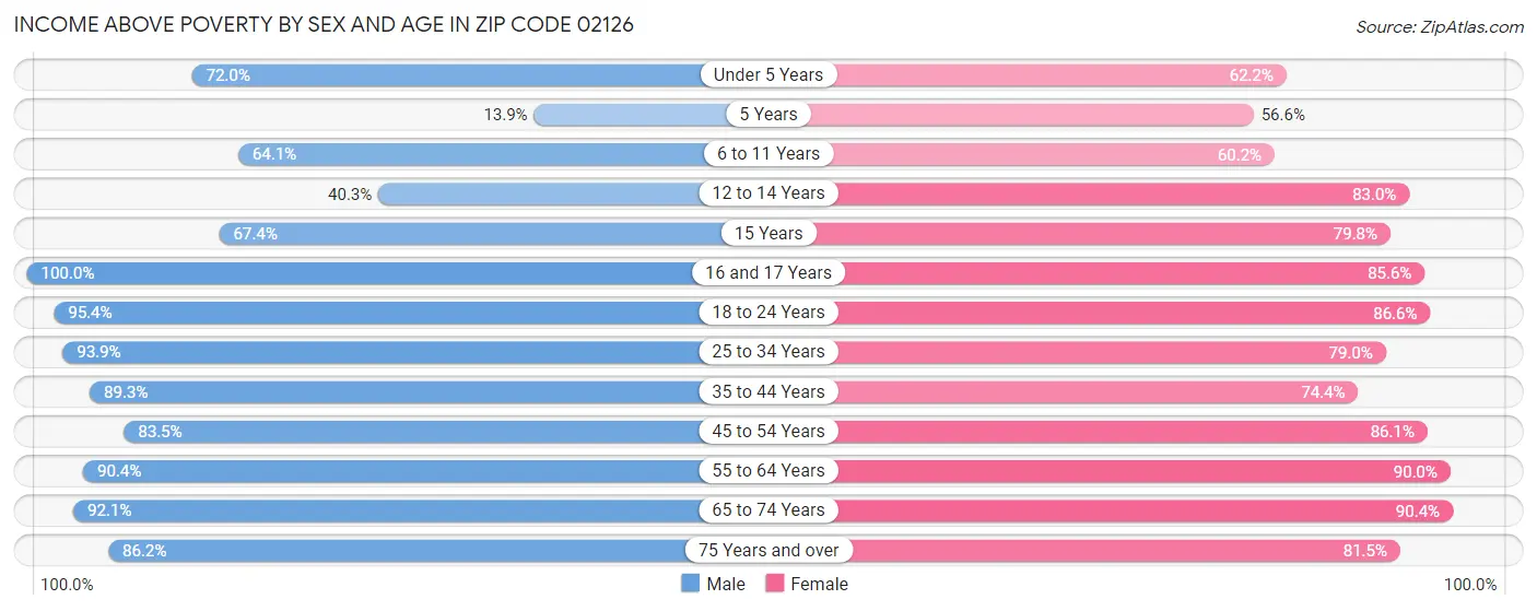 Income Above Poverty by Sex and Age in Zip Code 02126