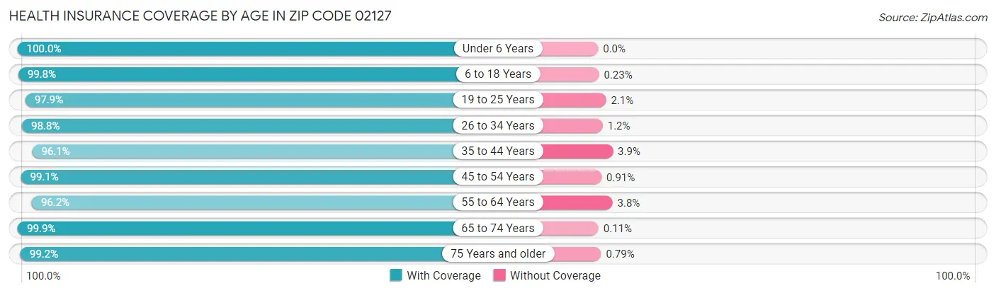 Health Insurance Coverage by Age in Zip Code 02127