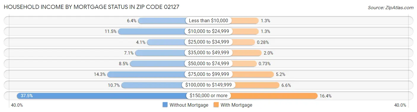 Household Income by Mortgage Status in Zip Code 02127