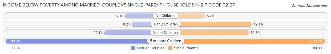 Income Below Poverty Among Married-Couple vs Single-Parent Households in Zip Code 02127