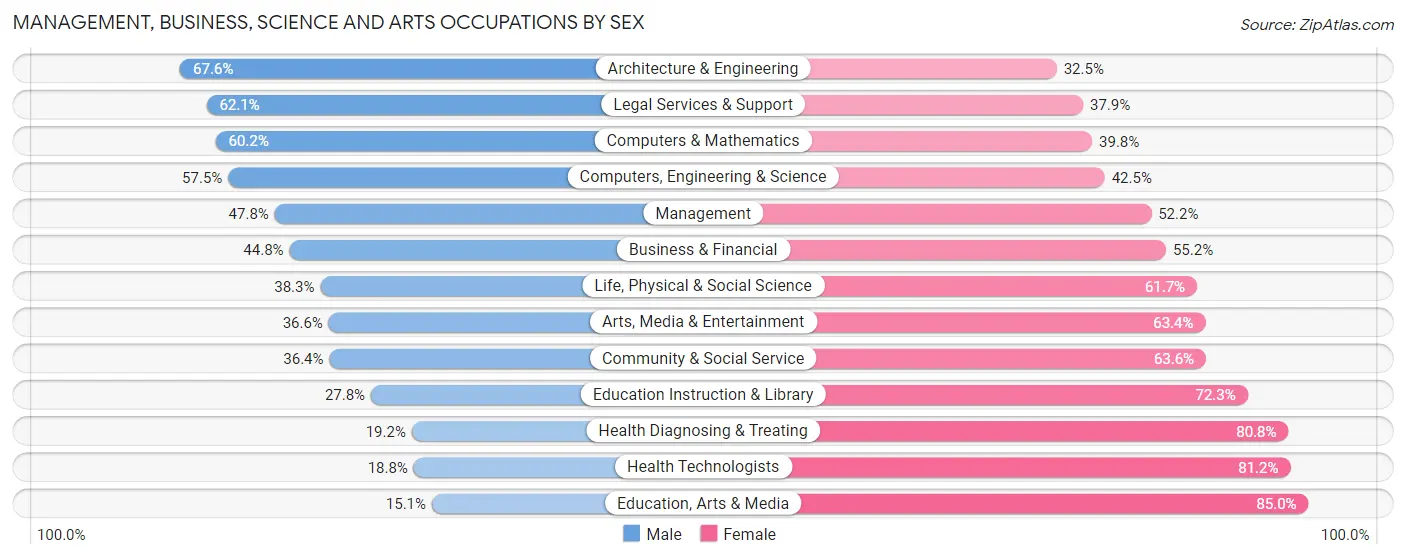 Management, Business, Science and Arts Occupations by Sex in Zip Code 02127