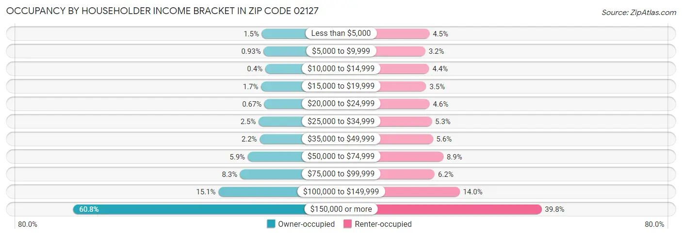 Occupancy by Householder Income Bracket in Zip Code 02127
