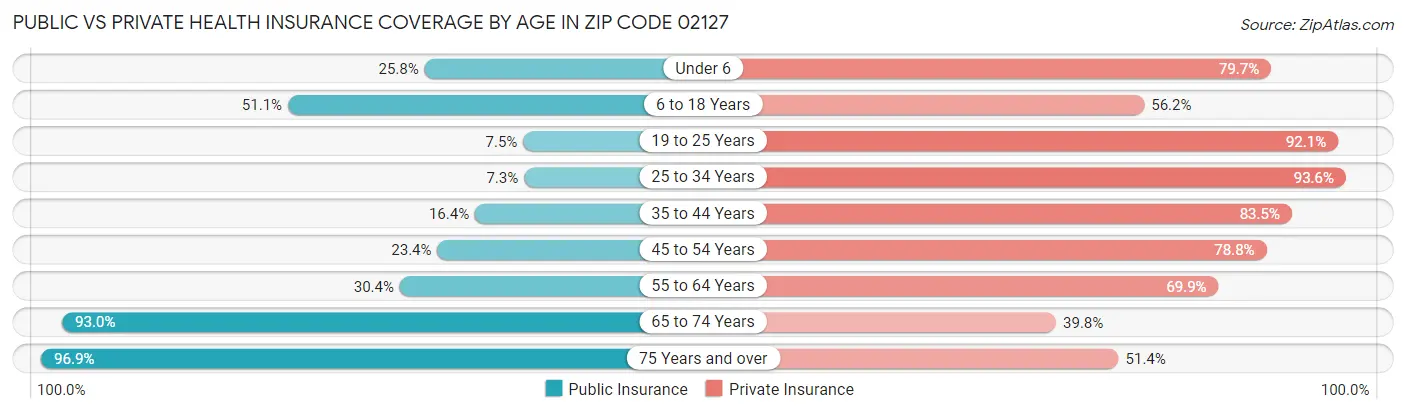Public vs Private Health Insurance Coverage by Age in Zip Code 02127