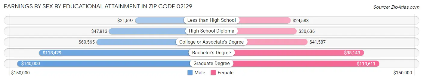 Earnings by Sex by Educational Attainment in Zip Code 02129