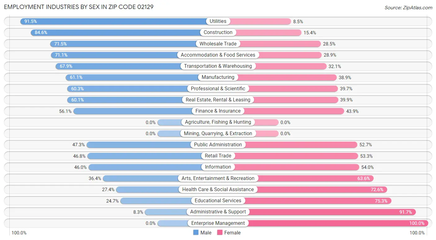 Employment Industries by Sex in Zip Code 02129