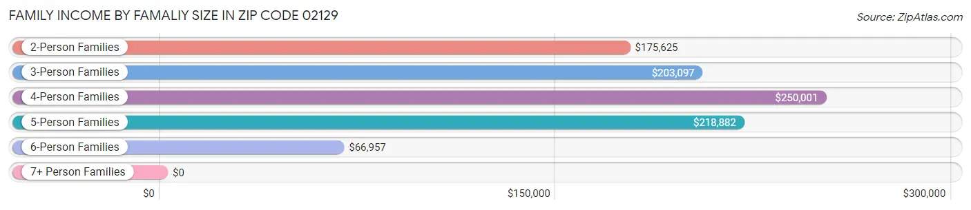 Family Income by Famaliy Size in Zip Code 02129