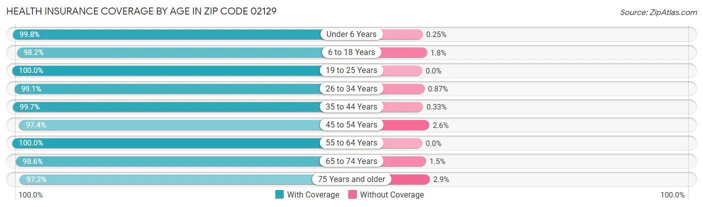 Health Insurance Coverage by Age in Zip Code 02129