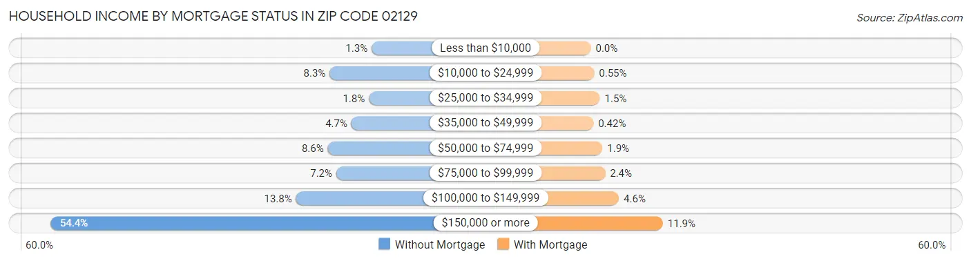 Household Income by Mortgage Status in Zip Code 02129