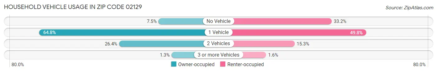 Household Vehicle Usage in Zip Code 02129