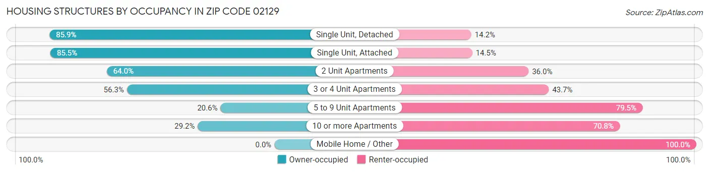 Housing Structures by Occupancy in Zip Code 02129