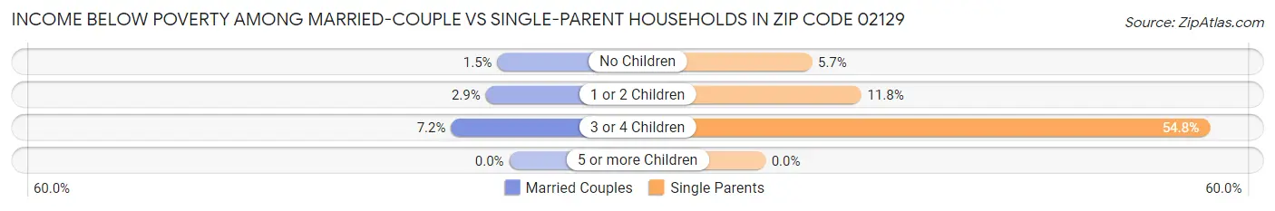 Income Below Poverty Among Married-Couple vs Single-Parent Households in Zip Code 02129