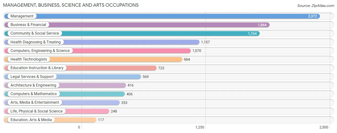 Management, Business, Science and Arts Occupations in Zip Code 02129