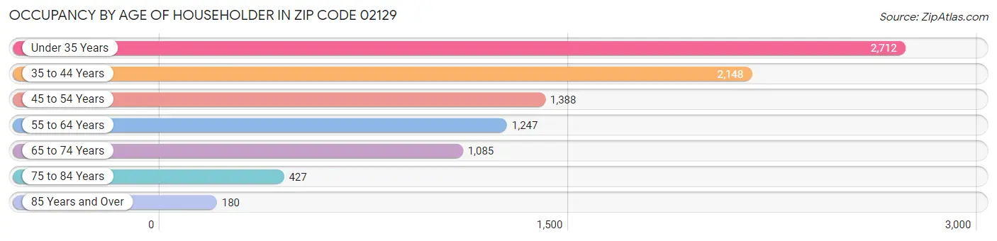 Occupancy by Age of Householder in Zip Code 02129