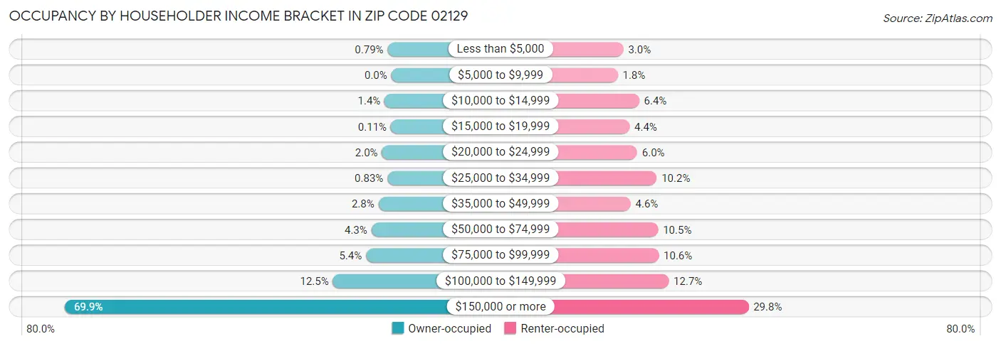Occupancy by Householder Income Bracket in Zip Code 02129