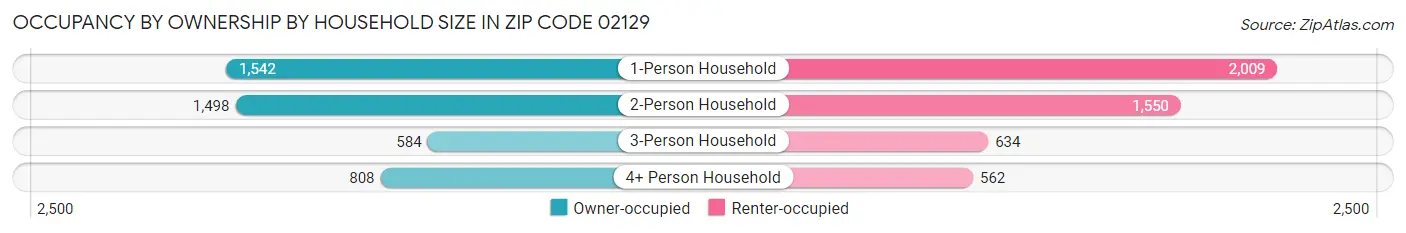 Occupancy by Ownership by Household Size in Zip Code 02129