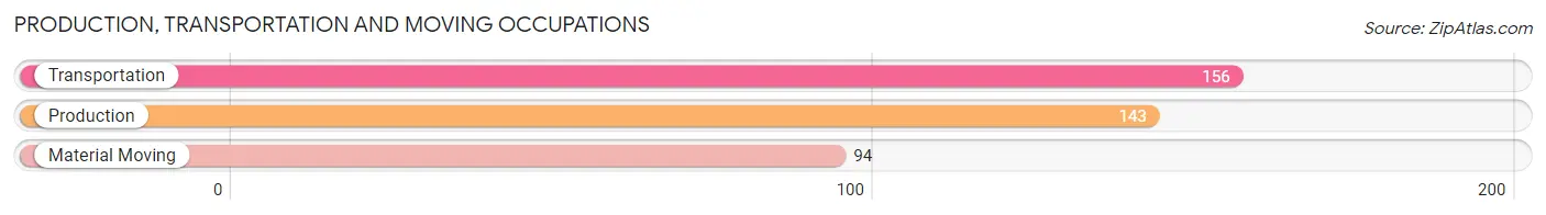 Production, Transportation and Moving Occupations in Zip Code 02129
