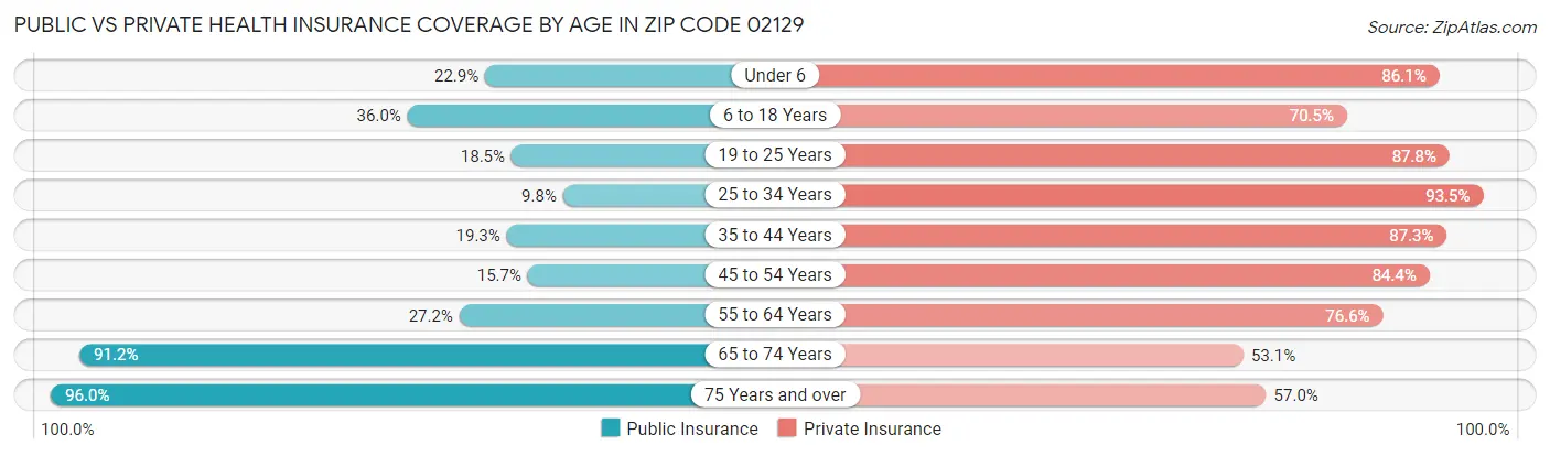 Public vs Private Health Insurance Coverage by Age in Zip Code 02129