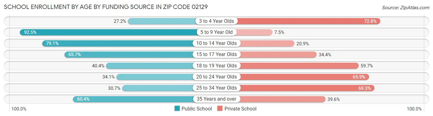 School Enrollment by Age by Funding Source in Zip Code 02129
