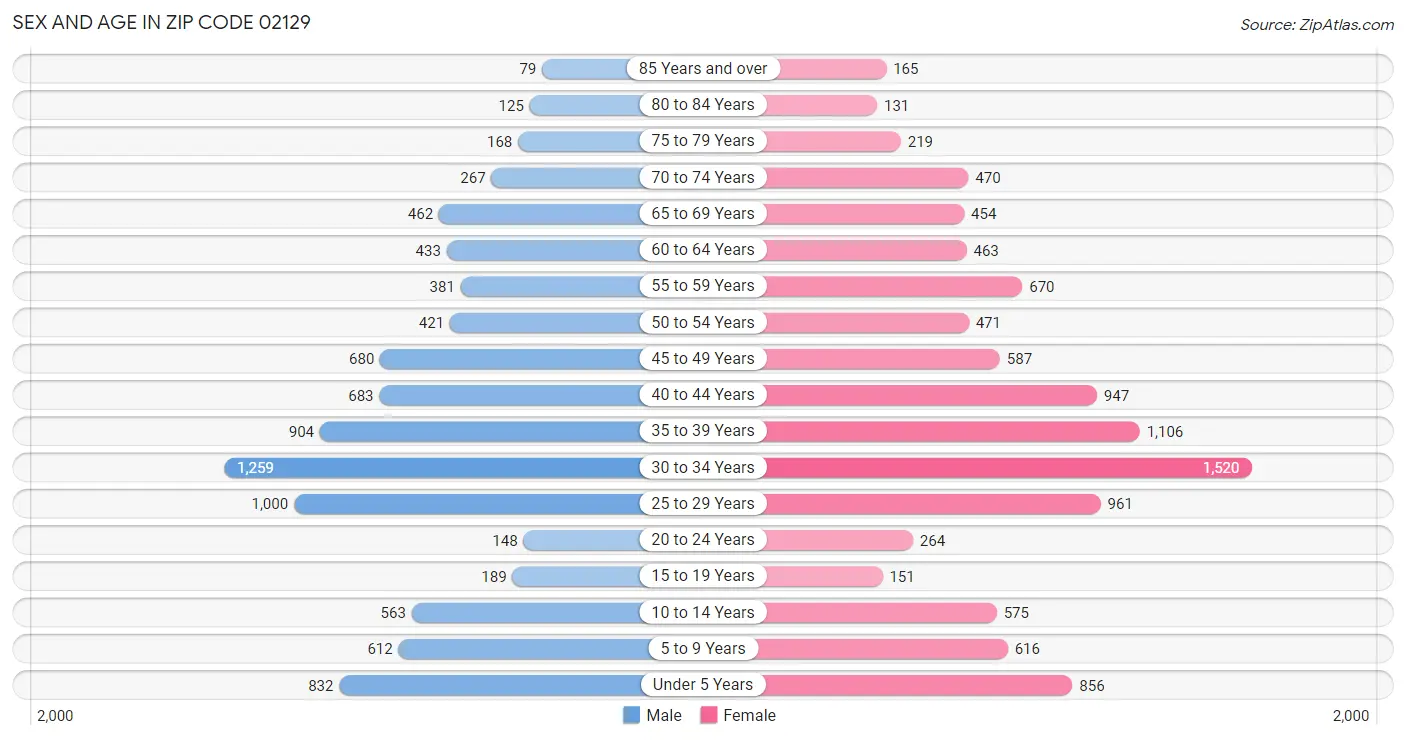 Sex and Age in Zip Code 02129