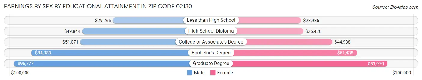 Earnings by Sex by Educational Attainment in Zip Code 02130