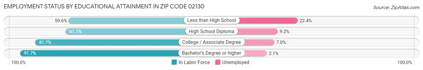 Employment Status by Educational Attainment in Zip Code 02130