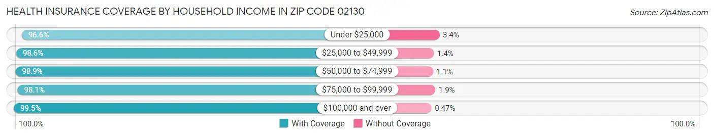 Health Insurance Coverage by Household Income in Zip Code 02130