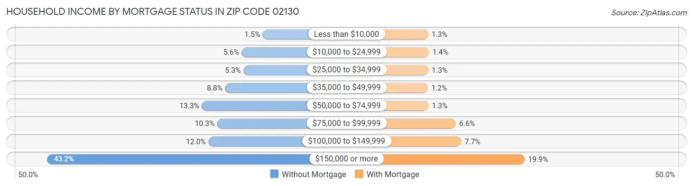 Household Income by Mortgage Status in Zip Code 02130
