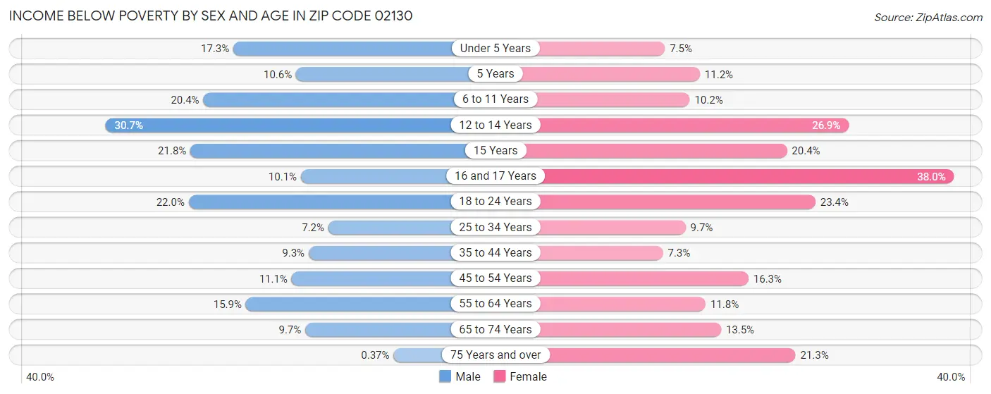 Income Below Poverty by Sex and Age in Zip Code 02130