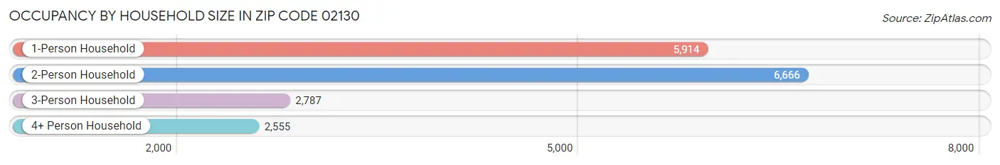 Occupancy by Household Size in Zip Code 02130