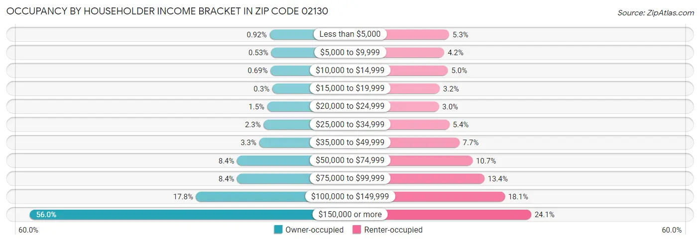 Occupancy by Householder Income Bracket in Zip Code 02130