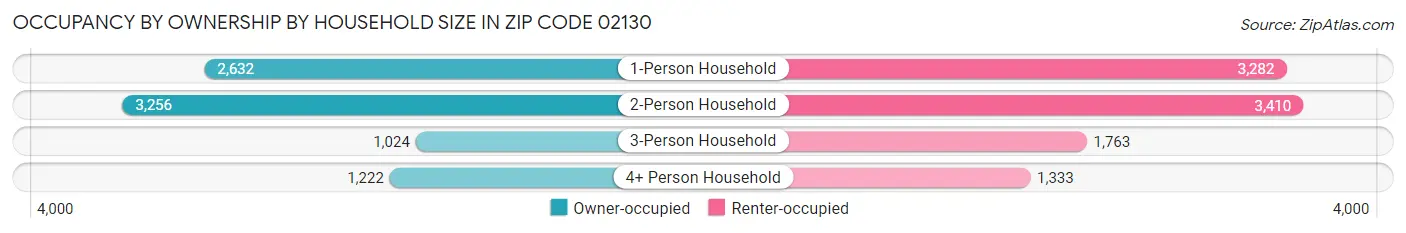 Occupancy by Ownership by Household Size in Zip Code 02130