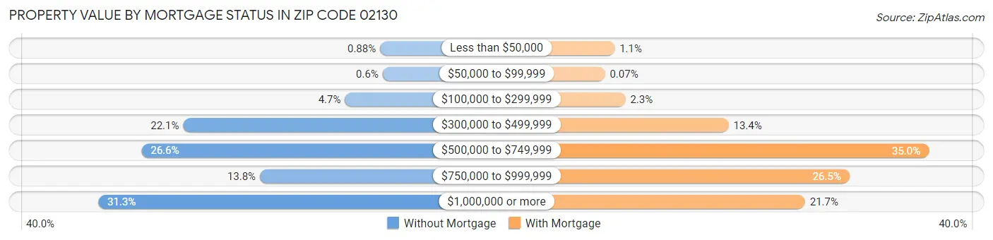 Property Value by Mortgage Status in Zip Code 02130