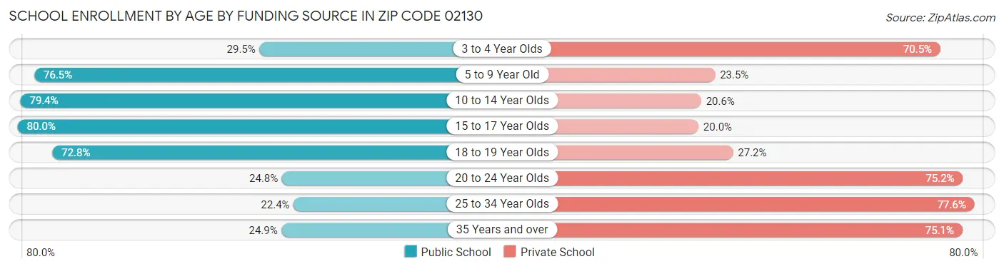 School Enrollment by Age by Funding Source in Zip Code 02130