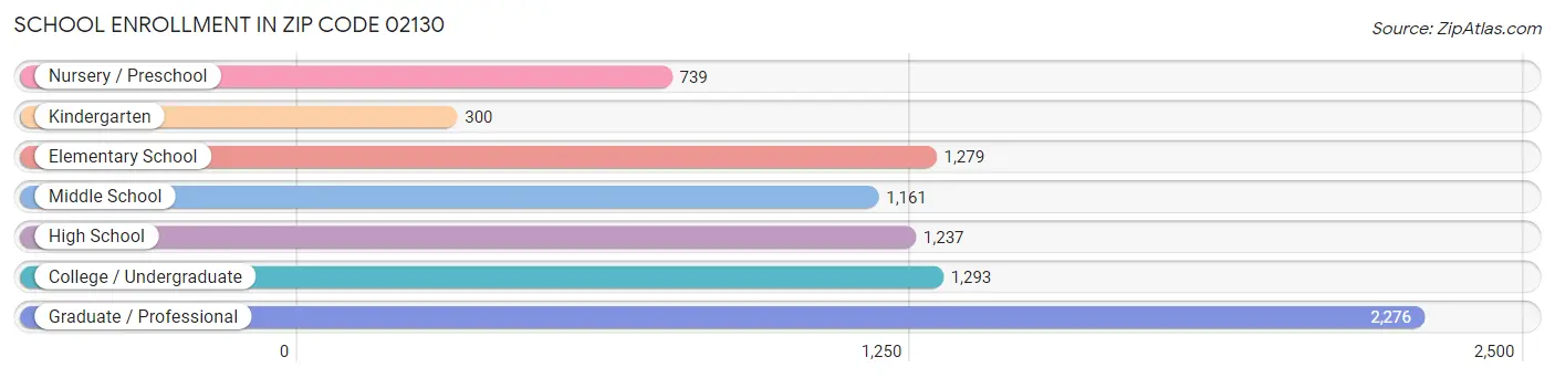 School Enrollment in Zip Code 02130