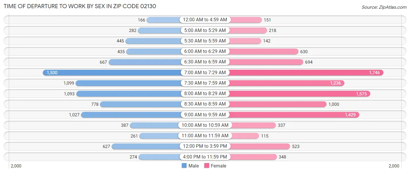 Time of Departure to Work by Sex in Zip Code 02130