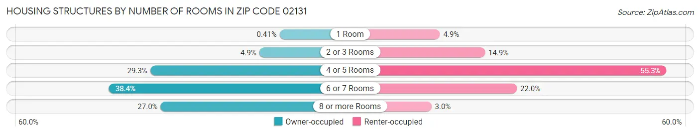 Housing Structures by Number of Rooms in Zip Code 02131