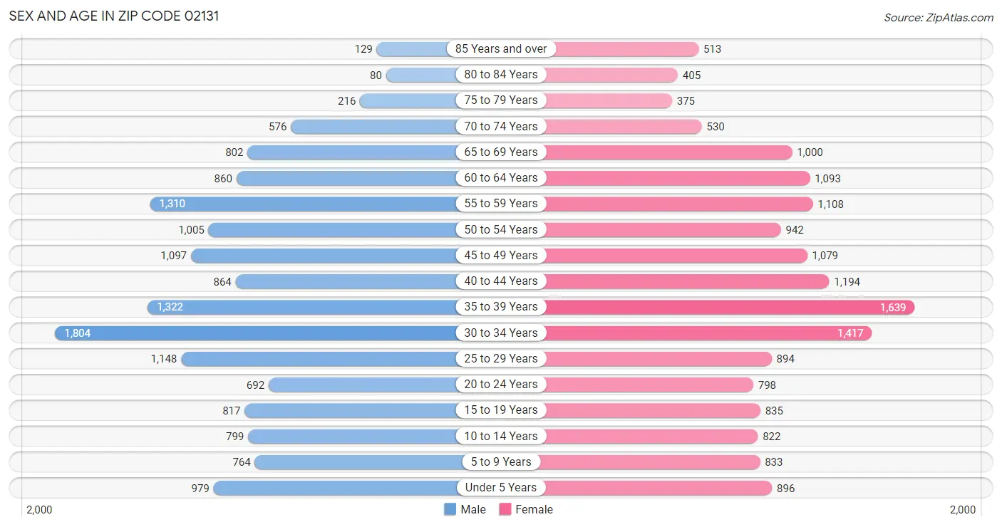 Sex and Age in Zip Code 02131