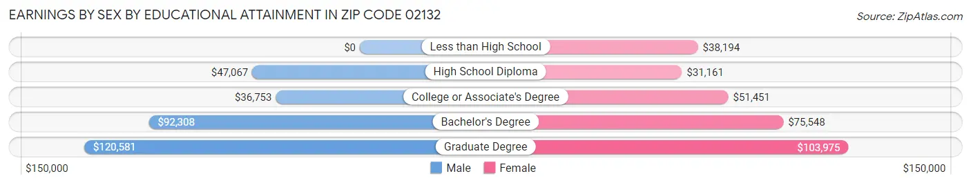 Earnings by Sex by Educational Attainment in Zip Code 02132