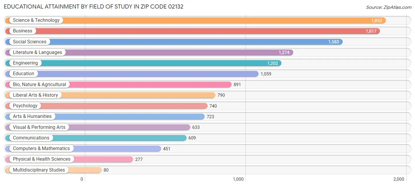 Educational Attainment by Field of Study in Zip Code 02132