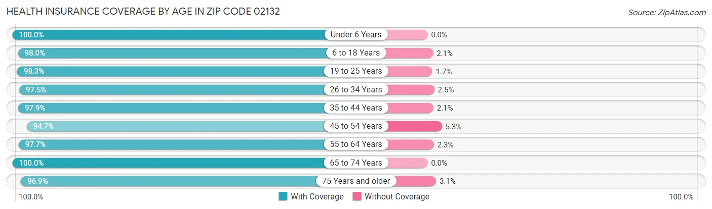 Health Insurance Coverage by Age in Zip Code 02132